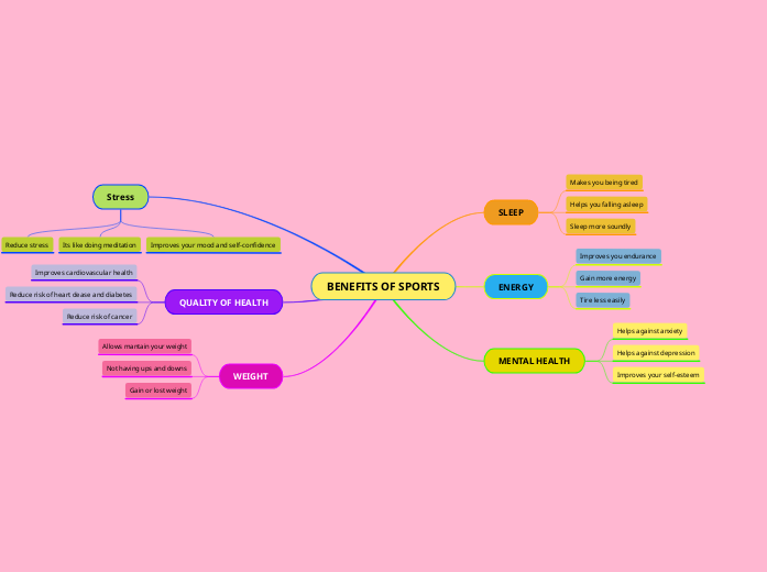 BENEFITS OF SPORTS Mind Map